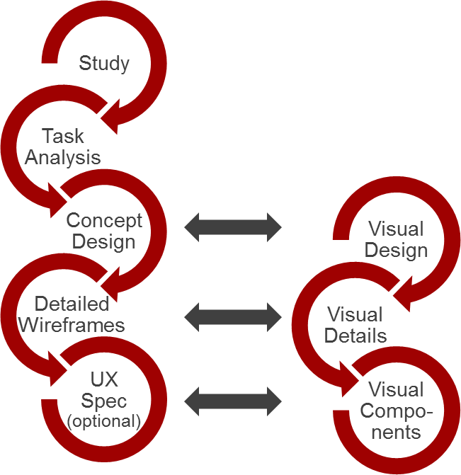 UX Process